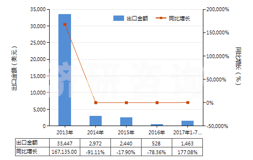 2013-2017年7月中國(guó)其他已曝光已沖洗的電影膠片（寬＜35mm）(HS37069090)出口總額及增速統(tǒng)計(jì)